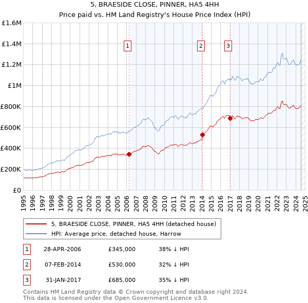 5, BRAESIDE CLOSE, PINNER, HA5 4HH: Price paid vs HM Land Registry's House Price Index