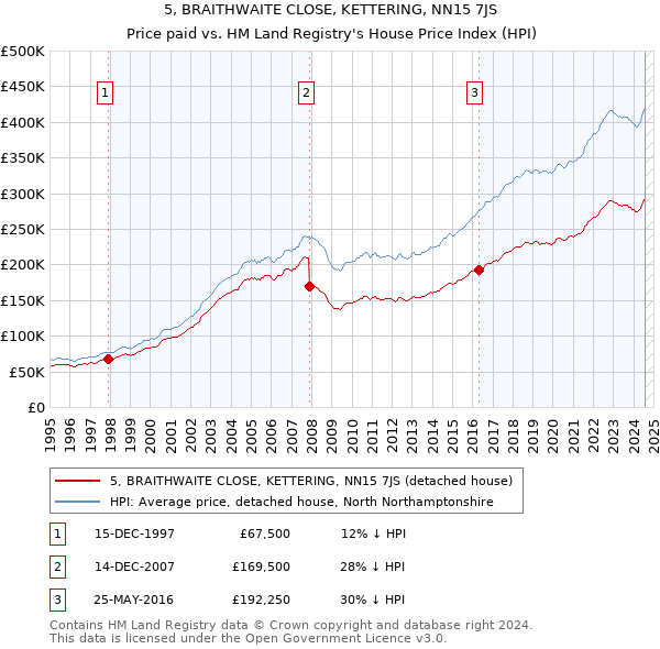 5, BRAITHWAITE CLOSE, KETTERING, NN15 7JS: Price paid vs HM Land Registry's House Price Index