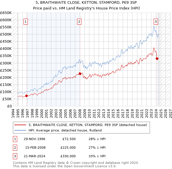 5, BRAITHWAITE CLOSE, KETTON, STAMFORD, PE9 3SP: Price paid vs HM Land Registry's House Price Index