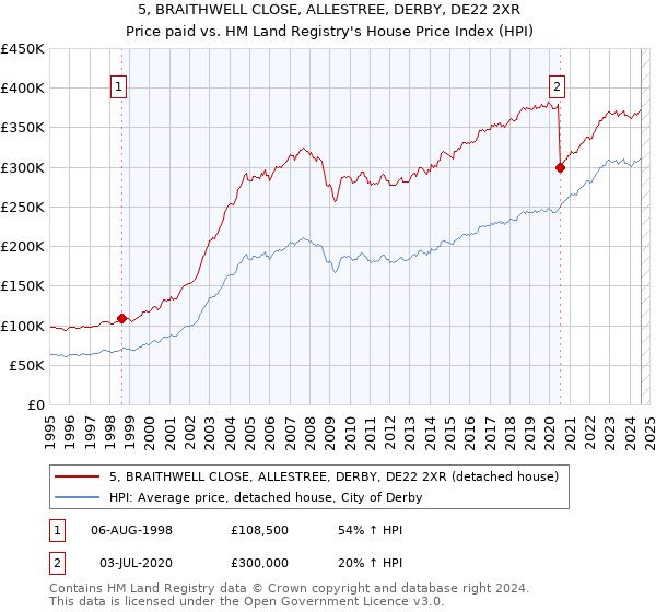 5, BRAITHWELL CLOSE, ALLESTREE, DERBY, DE22 2XR: Price paid vs HM Land Registry's House Price Index