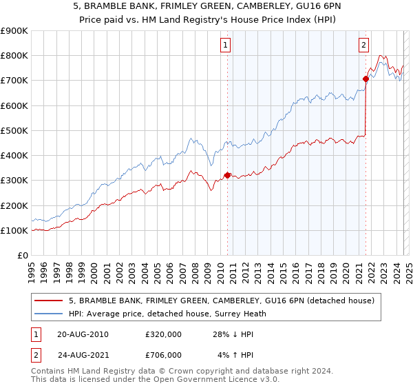 5, BRAMBLE BANK, FRIMLEY GREEN, CAMBERLEY, GU16 6PN: Price paid vs HM Land Registry's House Price Index