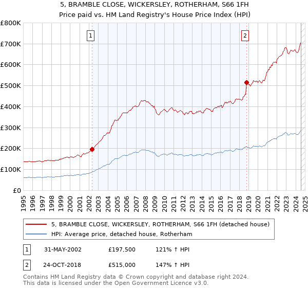 5, BRAMBLE CLOSE, WICKERSLEY, ROTHERHAM, S66 1FH: Price paid vs HM Land Registry's House Price Index