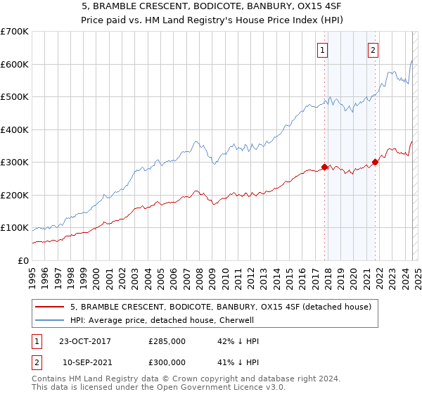 5, BRAMBLE CRESCENT, BODICOTE, BANBURY, OX15 4SF: Price paid vs HM Land Registry's House Price Index