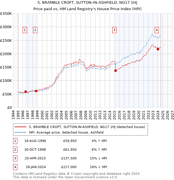 5, BRAMBLE CROFT, SUTTON-IN-ASHFIELD, NG17 1HJ: Price paid vs HM Land Registry's House Price Index