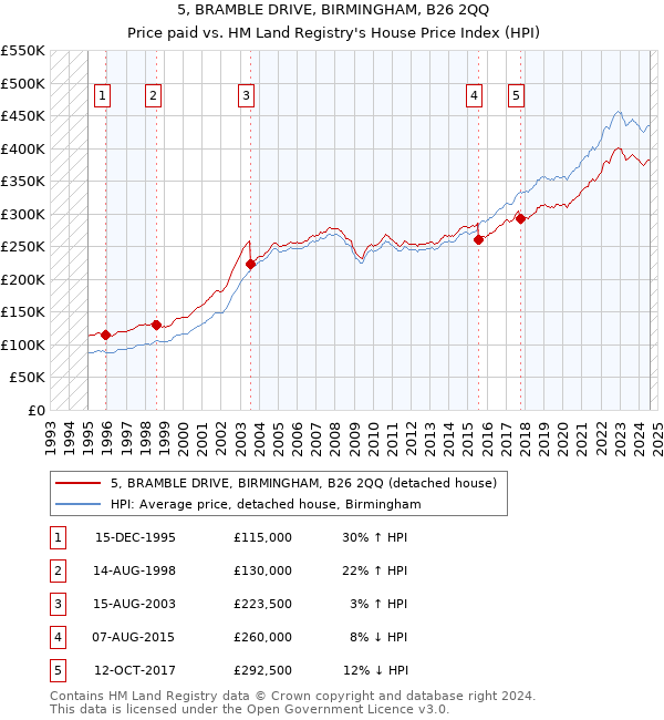 5, BRAMBLE DRIVE, BIRMINGHAM, B26 2QQ: Price paid vs HM Land Registry's House Price Index