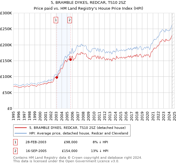 5, BRAMBLE DYKES, REDCAR, TS10 2SZ: Price paid vs HM Land Registry's House Price Index