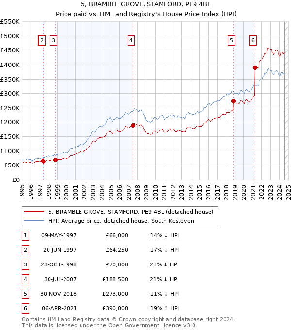 5, BRAMBLE GROVE, STAMFORD, PE9 4BL: Price paid vs HM Land Registry's House Price Index