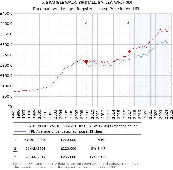 5, BRAMBLE WALK, BIRSTALL, BATLEY, WF17 0DJ: Price paid vs HM Land Registry's House Price Index