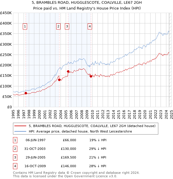 5, BRAMBLES ROAD, HUGGLESCOTE, COALVILLE, LE67 2GH: Price paid vs HM Land Registry's House Price Index