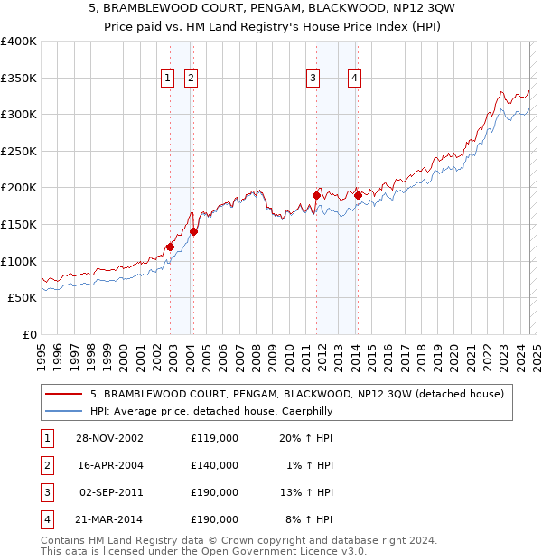 5, BRAMBLEWOOD COURT, PENGAM, BLACKWOOD, NP12 3QW: Price paid vs HM Land Registry's House Price Index