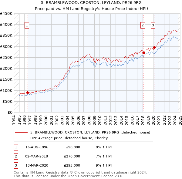 5, BRAMBLEWOOD, CROSTON, LEYLAND, PR26 9RG: Price paid vs HM Land Registry's House Price Index