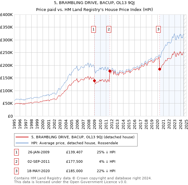 5, BRAMBLING DRIVE, BACUP, OL13 9QJ: Price paid vs HM Land Registry's House Price Index