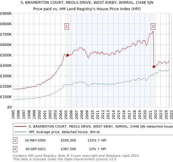 5, BRAMERTON COURT, MEOLS DRIVE, WEST KIRBY, WIRRAL, CH48 5JN: Price paid vs HM Land Registry's House Price Index