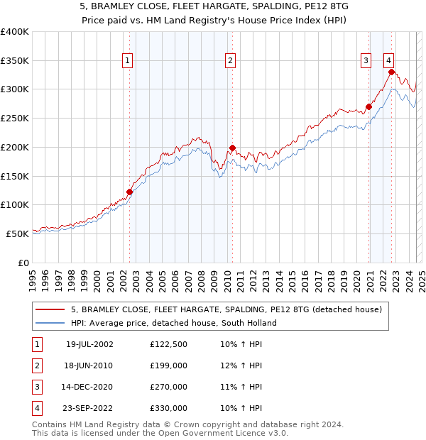 5, BRAMLEY CLOSE, FLEET HARGATE, SPALDING, PE12 8TG: Price paid vs HM Land Registry's House Price Index