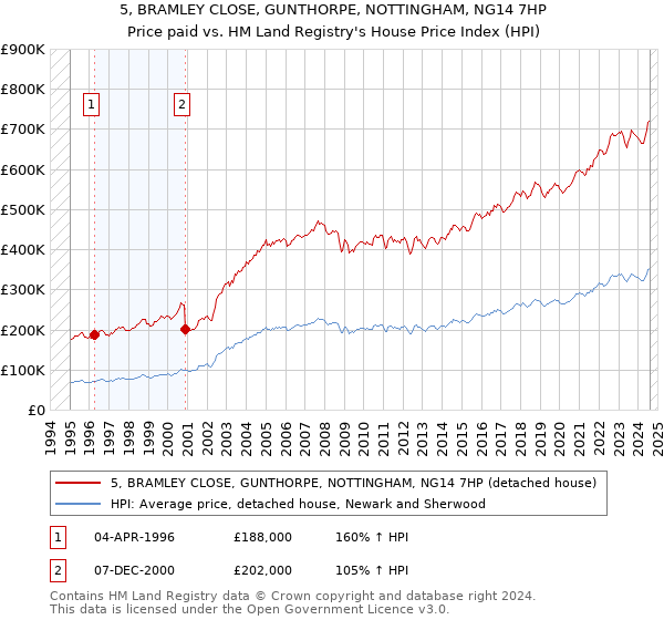 5, BRAMLEY CLOSE, GUNTHORPE, NOTTINGHAM, NG14 7HP: Price paid vs HM Land Registry's House Price Index