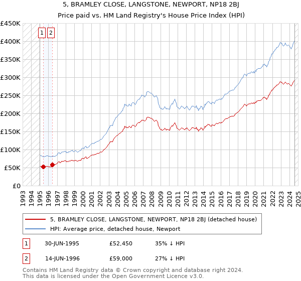 5, BRAMLEY CLOSE, LANGSTONE, NEWPORT, NP18 2BJ: Price paid vs HM Land Registry's House Price Index