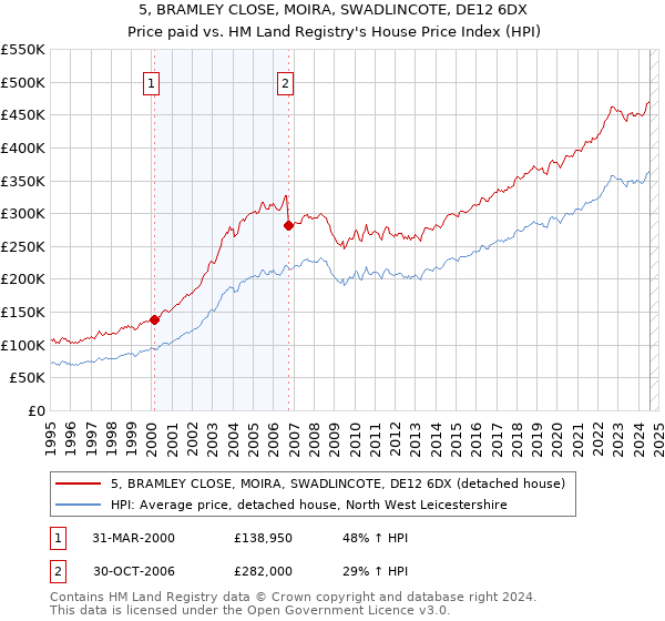 5, BRAMLEY CLOSE, MOIRA, SWADLINCOTE, DE12 6DX: Price paid vs HM Land Registry's House Price Index