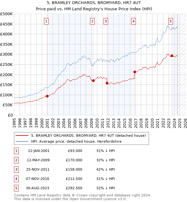 5, BRAMLEY ORCHARDS, BROMYARD, HR7 4UT: Price paid vs HM Land Registry's House Price Index