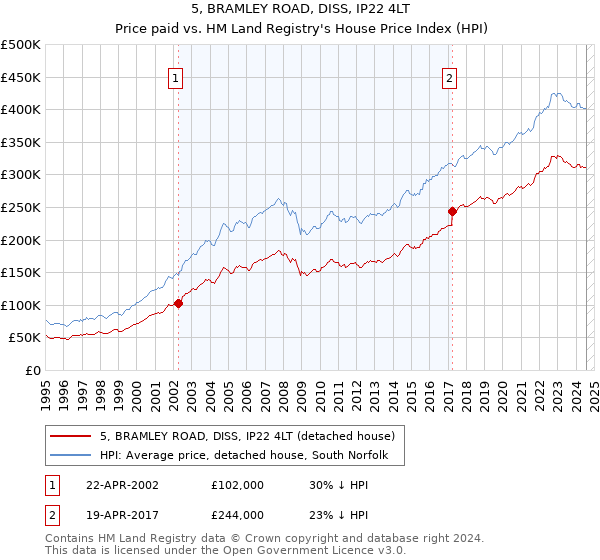 5, BRAMLEY ROAD, DISS, IP22 4LT: Price paid vs HM Land Registry's House Price Index