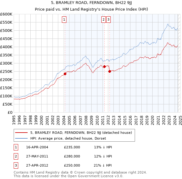 5, BRAMLEY ROAD, FERNDOWN, BH22 9JJ: Price paid vs HM Land Registry's House Price Index