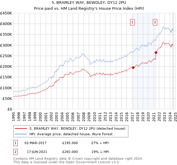 5, BRAMLEY WAY, BEWDLEY, DY12 2PU: Price paid vs HM Land Registry's House Price Index