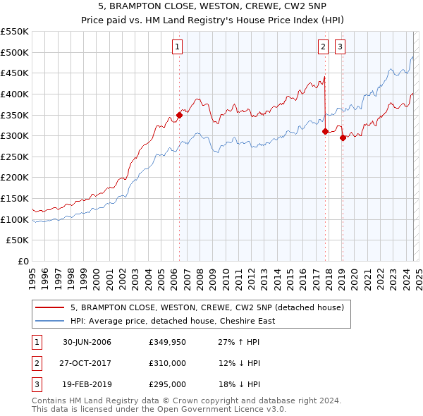 5, BRAMPTON CLOSE, WESTON, CREWE, CW2 5NP: Price paid vs HM Land Registry's House Price Index