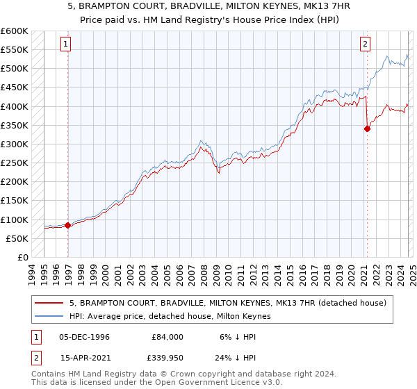 5, BRAMPTON COURT, BRADVILLE, MILTON KEYNES, MK13 7HR: Price paid vs HM Land Registry's House Price Index