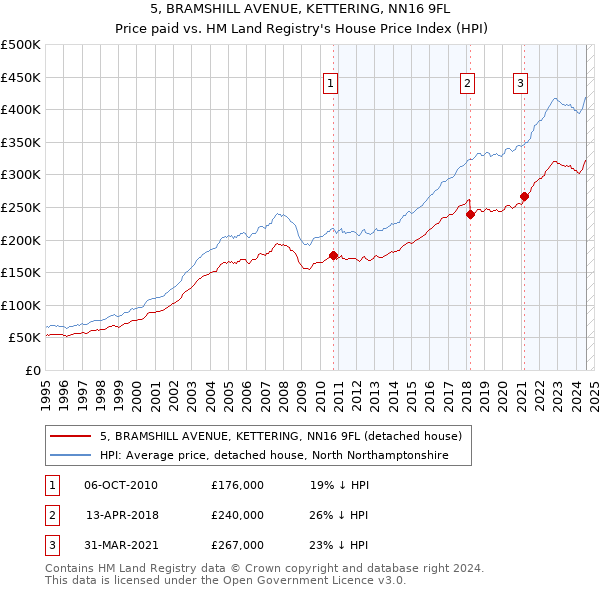 5, BRAMSHILL AVENUE, KETTERING, NN16 9FL: Price paid vs HM Land Registry's House Price Index