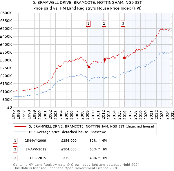 5, BRAMWELL DRIVE, BRAMCOTE, NOTTINGHAM, NG9 3ST: Price paid vs HM Land Registry's House Price Index