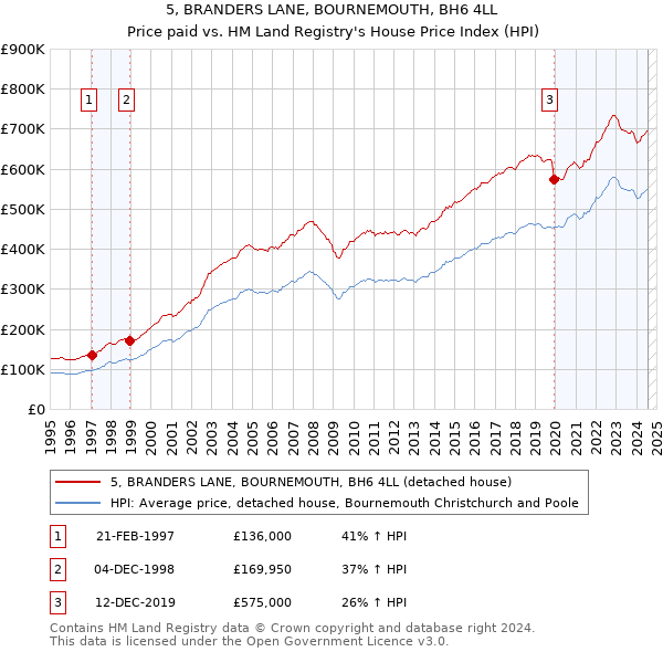 5, BRANDERS LANE, BOURNEMOUTH, BH6 4LL: Price paid vs HM Land Registry's House Price Index