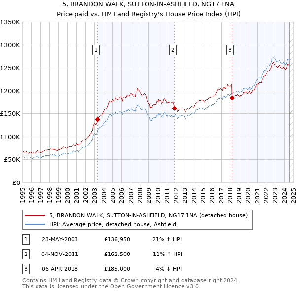 5, BRANDON WALK, SUTTON-IN-ASHFIELD, NG17 1NA: Price paid vs HM Land Registry's House Price Index