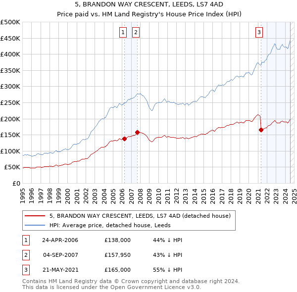 5, BRANDON WAY CRESCENT, LEEDS, LS7 4AD: Price paid vs HM Land Registry's House Price Index