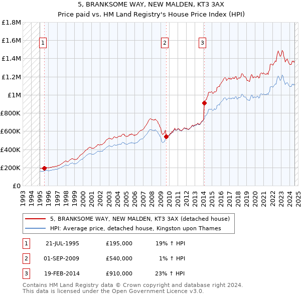 5, BRANKSOME WAY, NEW MALDEN, KT3 3AX: Price paid vs HM Land Registry's House Price Index