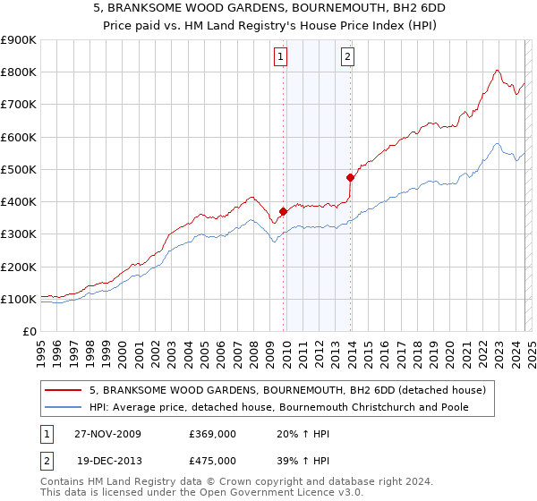 5, BRANKSOME WOOD GARDENS, BOURNEMOUTH, BH2 6DD: Price paid vs HM Land Registry's House Price Index