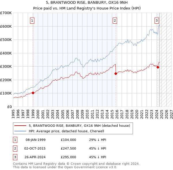 5, BRANTWOOD RISE, BANBURY, OX16 9NH: Price paid vs HM Land Registry's House Price Index