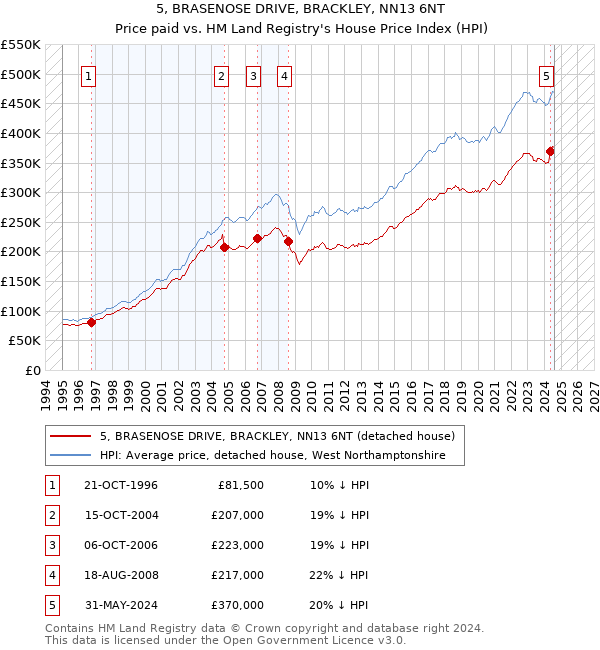 5, BRASENOSE DRIVE, BRACKLEY, NN13 6NT: Price paid vs HM Land Registry's House Price Index