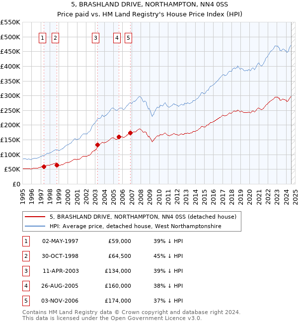 5, BRASHLAND DRIVE, NORTHAMPTON, NN4 0SS: Price paid vs HM Land Registry's House Price Index