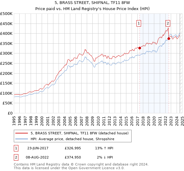 5, BRASS STREET, SHIFNAL, TF11 8FW: Price paid vs HM Land Registry's House Price Index