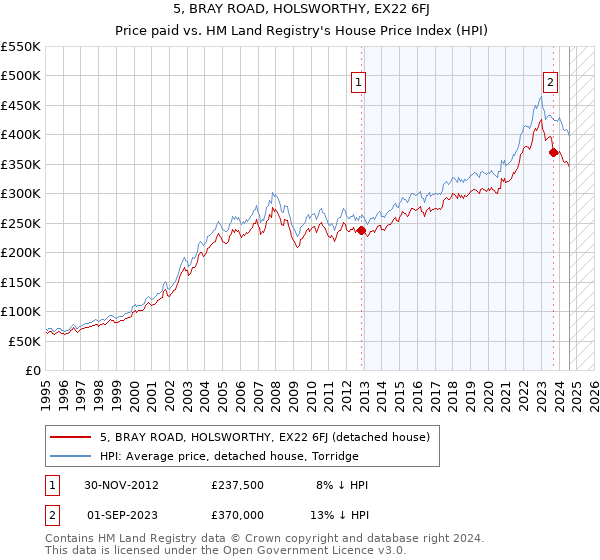 5, BRAY ROAD, HOLSWORTHY, EX22 6FJ: Price paid vs HM Land Registry's House Price Index