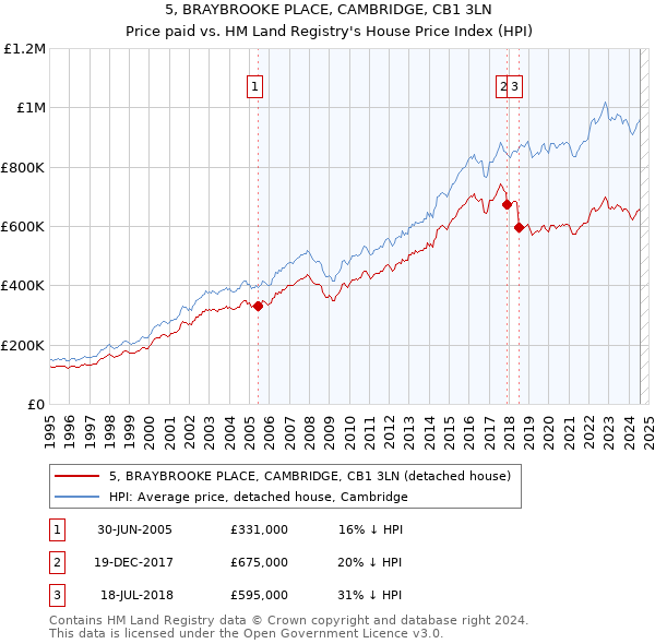 5, BRAYBROOKE PLACE, CAMBRIDGE, CB1 3LN: Price paid vs HM Land Registry's House Price Index