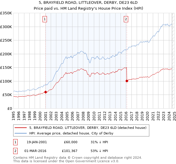 5, BRAYFIELD ROAD, LITTLEOVER, DERBY, DE23 6LD: Price paid vs HM Land Registry's House Price Index