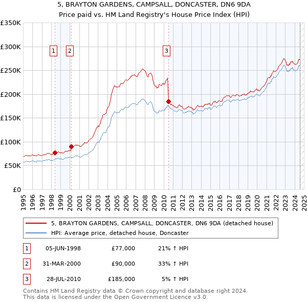 5, BRAYTON GARDENS, CAMPSALL, DONCASTER, DN6 9DA: Price paid vs HM Land Registry's House Price Index