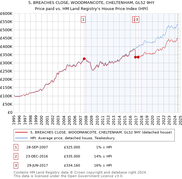 5, BREACHES CLOSE, WOODMANCOTE, CHELTENHAM, GL52 9HY: Price paid vs HM Land Registry's House Price Index