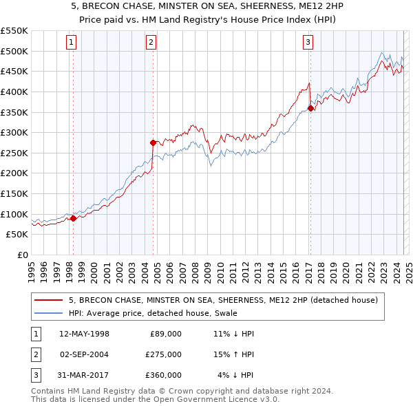 5, BRECON CHASE, MINSTER ON SEA, SHEERNESS, ME12 2HP: Price paid vs HM Land Registry's House Price Index