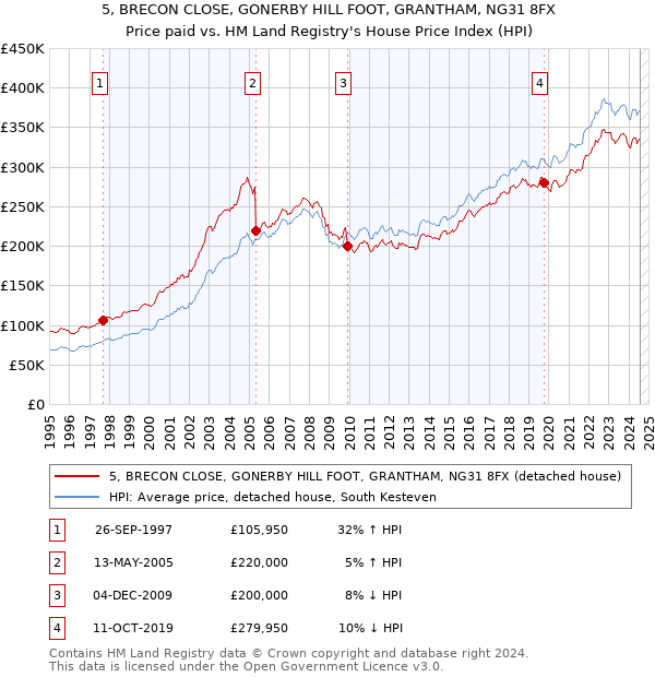 5, BRECON CLOSE, GONERBY HILL FOOT, GRANTHAM, NG31 8FX: Price paid vs HM Land Registry's House Price Index