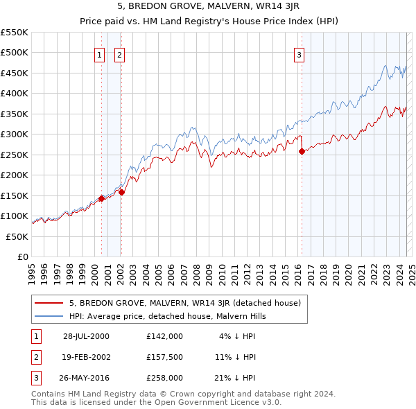 5, BREDON GROVE, MALVERN, WR14 3JR: Price paid vs HM Land Registry's House Price Index