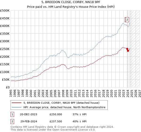 5, BREEDON CLOSE, CORBY, NN18 9PF: Price paid vs HM Land Registry's House Price Index