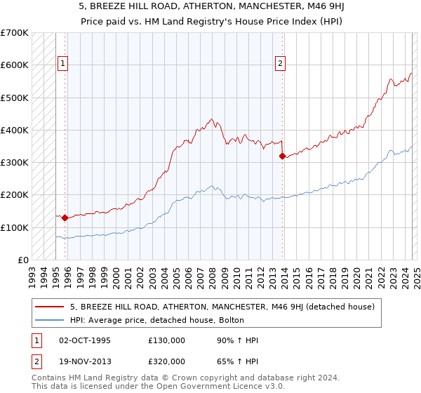 5, BREEZE HILL ROAD, ATHERTON, MANCHESTER, M46 9HJ: Price paid vs HM Land Registry's House Price Index