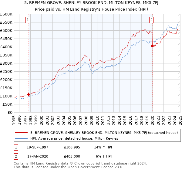 5, BREMEN GROVE, SHENLEY BROOK END, MILTON KEYNES, MK5 7FJ: Price paid vs HM Land Registry's House Price Index