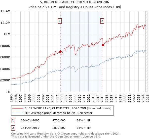 5, BREMERE LANE, CHICHESTER, PO20 7BN: Price paid vs HM Land Registry's House Price Index